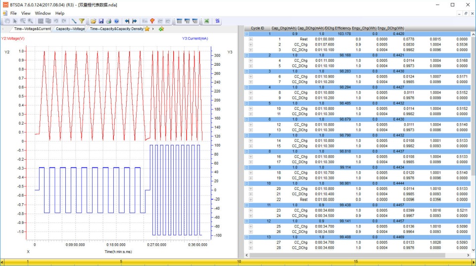 Dual range Neware testers output 1C and 2C rate current in the same plot.