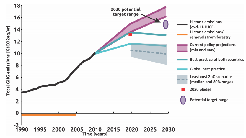 Carbon Brief US-China climate graph 1