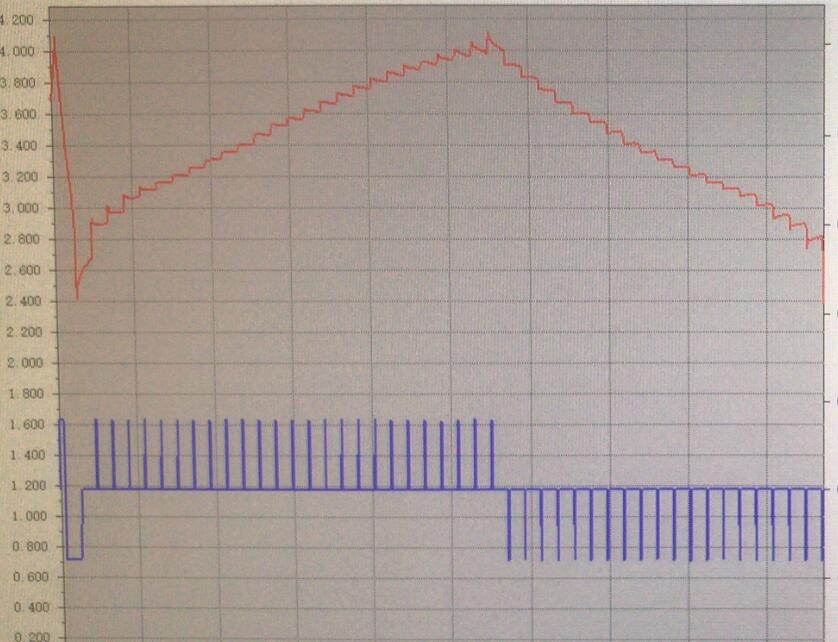 Graph/Plot of GITT test result on Neware BTS software