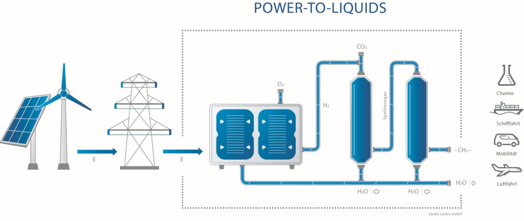 sunfire Power-to-Liquids Prozess_72dpi