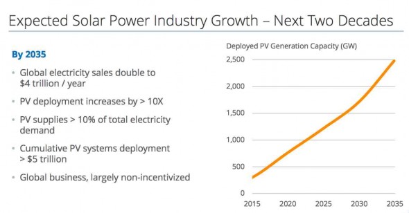 solar greatest opportunity graph 2