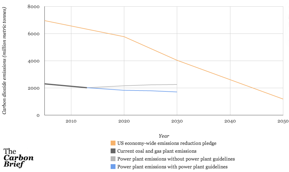 Carbon Brief US-China climate graph 2