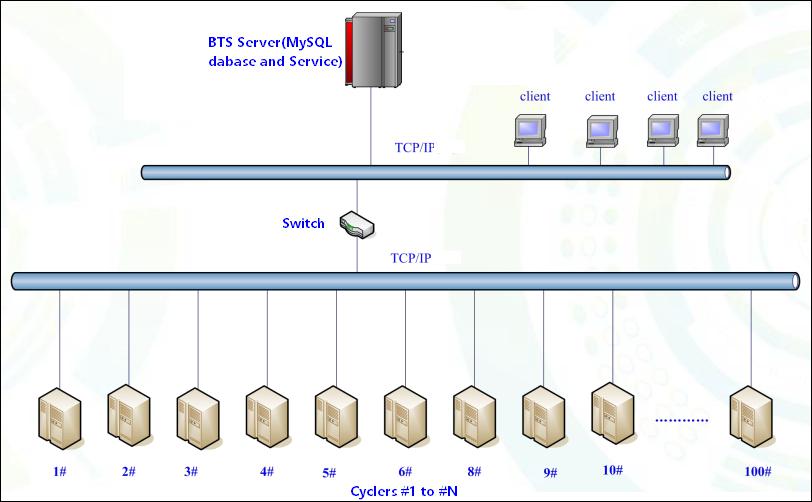 setup Neware BTS4000 distributively