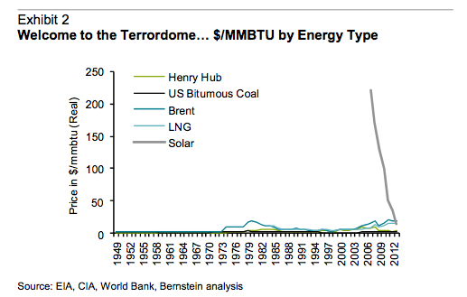 solar greatest opportunity graph 3