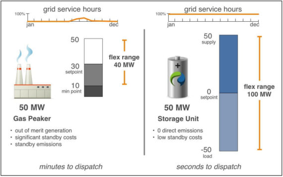 Where battery storage graph 1