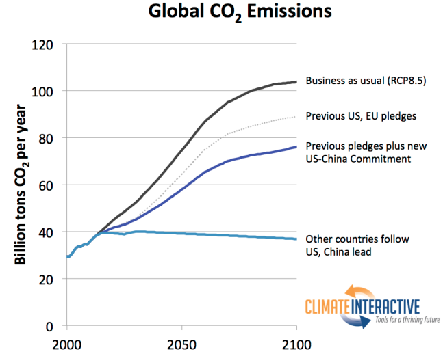 Carbon Brief US-China climate graph 3